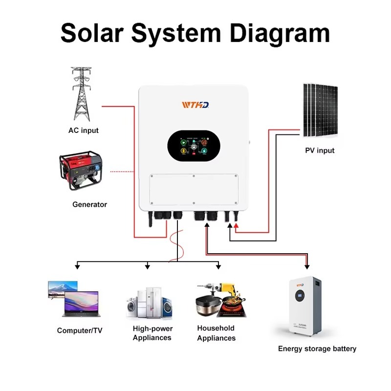 อินเวอร์เตอร์พลังงานแสงอาทิตย์ - Hybrid Solar Inverter บทวิจารณ์และราคา