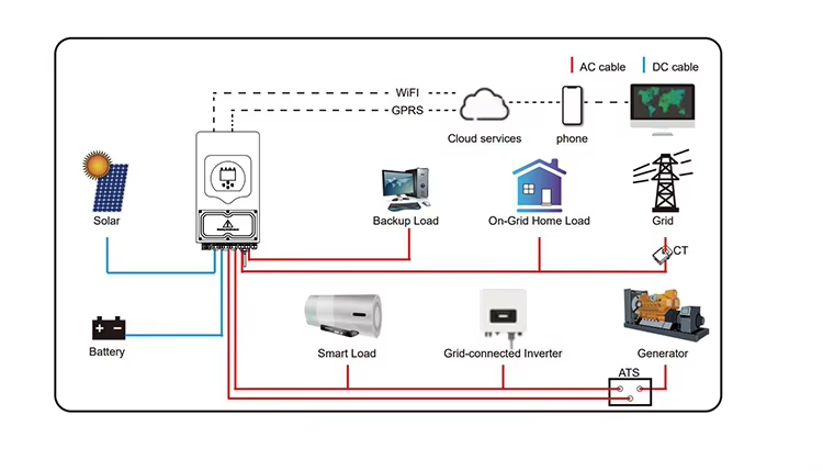 อินเวอร์เตอร์พลังงานแสงอาทิตย์ - Hybrid Solar Inverter บทวิจารณ์และราคา