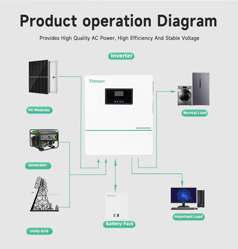 อินเวอร์เตอร์พลังงานแสงอาทิตย์ - Hybrid Solar Inverter บทวิจารณ์และราคา
